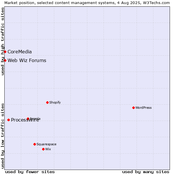 Market position of ProcessWire vs. Web Wiz Forums vs. CoreMedia