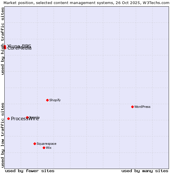 Market position of ProcessWire vs. CoreMedia vs. Xiuno BBS