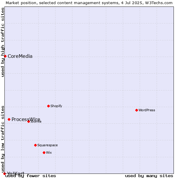 Market position of ProcessWire vs. CoreMedia vs. Yo!Kart