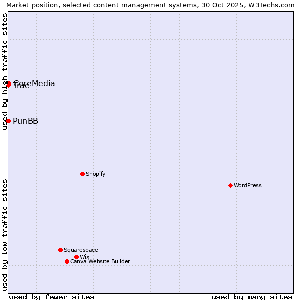 Market position of CoreMedia vs. PunBB vs. Trac