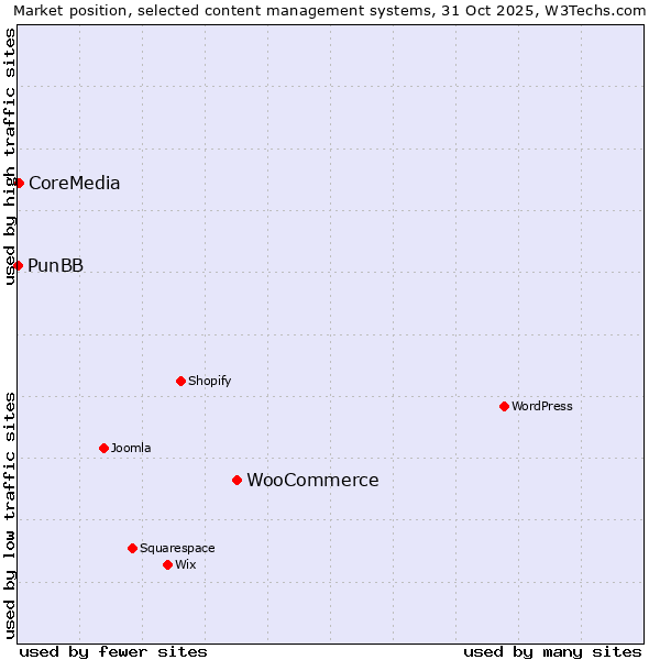 Market position of WooCommerce vs. CoreMedia vs. PunBB