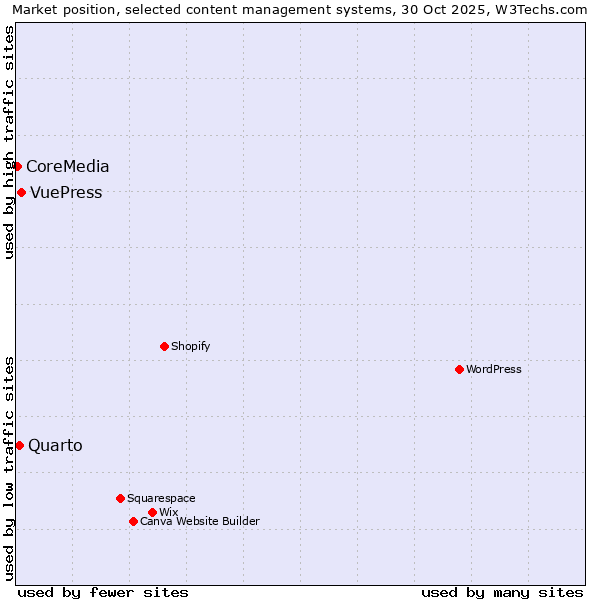 Market position of VuePress vs. Quarto vs. CoreMedia