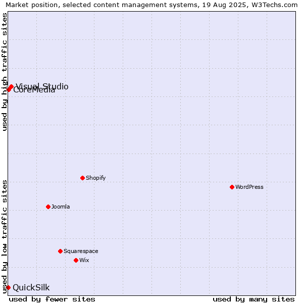 Market position of Visual Studio vs. CoreMedia vs. QuickSilk