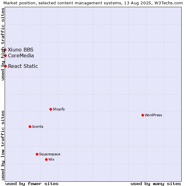 Market position of React Static vs. CoreMedia vs. Xiuno BBS