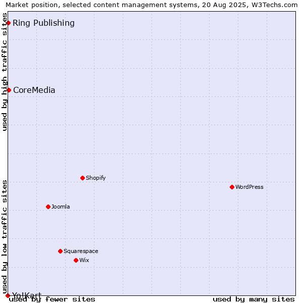 Market position of CoreMedia vs. Ring Publishing vs. Yo!Kart
