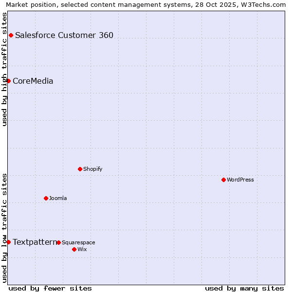 Market position of Salesforce Customer 360 vs. Textpattern vs. CoreMedia