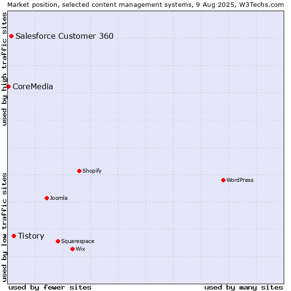 Market position of Tistory vs. Salesforce Customer 360 vs. CoreMedia