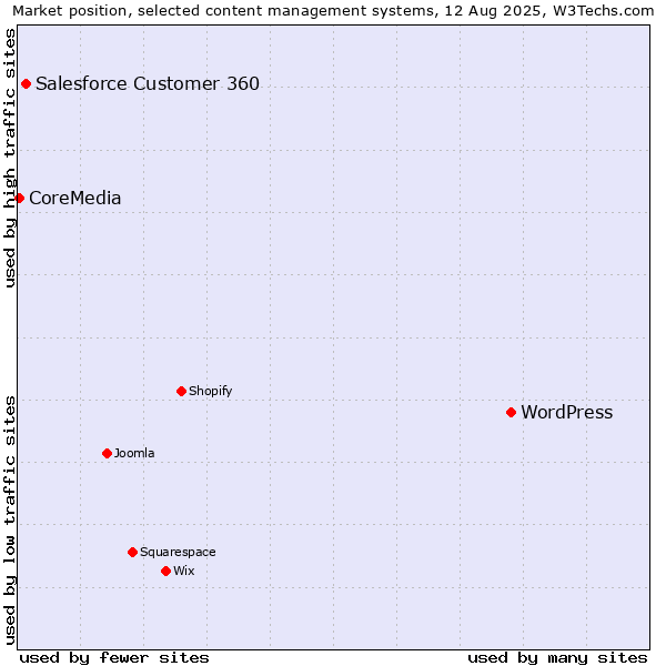 Market position of WordPress vs. Salesforce Customer 360 vs. CoreMedia