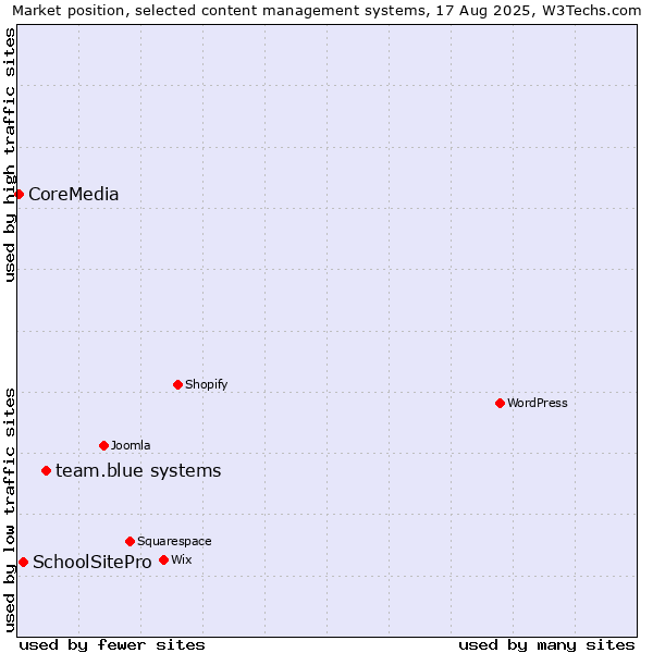 Market position of team.blue systems vs. SchoolSitePro vs. CoreMedia