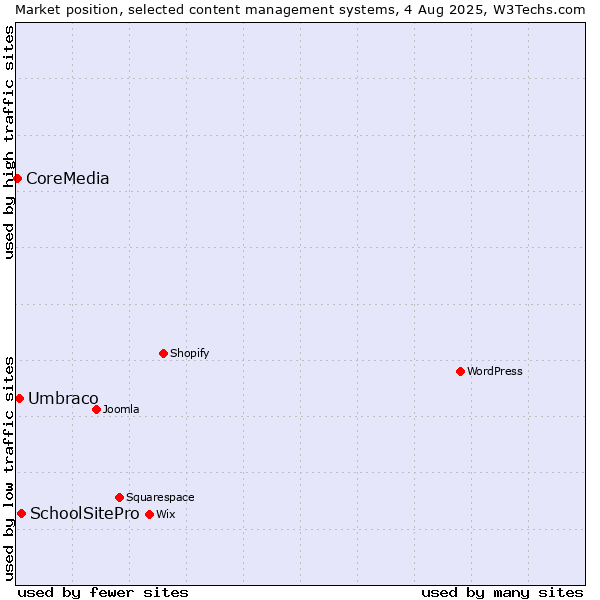Market position of SchoolSitePro vs. Umbraco vs. CoreMedia
