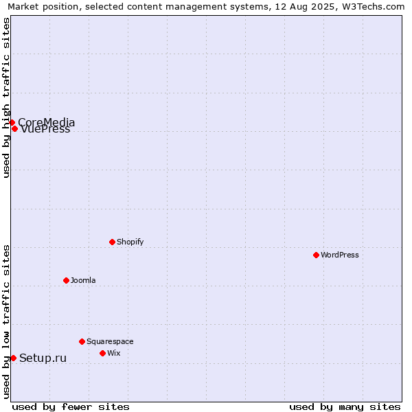 Market position of VuePress vs. Setup.ru vs. CoreMedia