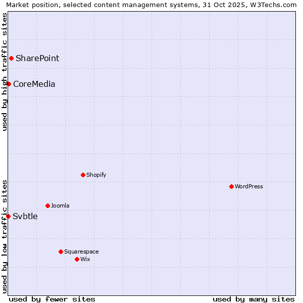 Market position of SharePoint vs. CoreMedia vs. Svbtle