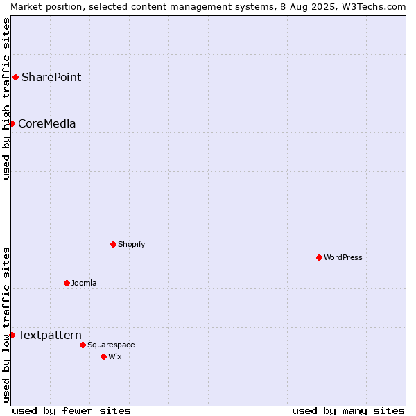 Market position of SharePoint vs. Textpattern vs. CoreMedia
