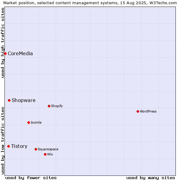Market position of Shopware vs. Tistory vs. CoreMedia