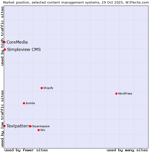 Market position of Simpleview CMS vs. Textpattern vs. CoreMedia