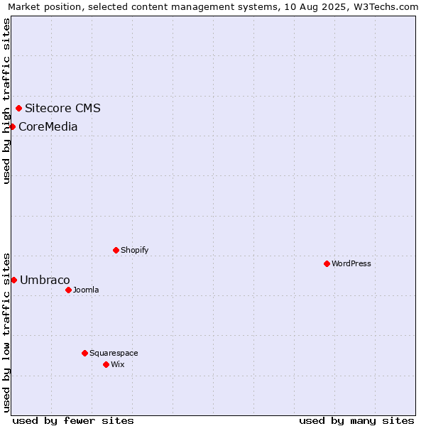 Market position of Sitecore CMS vs. Umbraco vs. CoreMedia