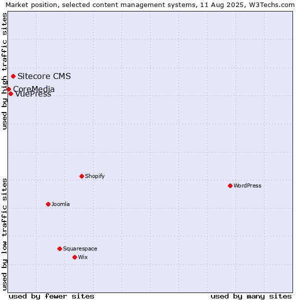 Market position of Sitecore CMS vs. VuePress vs. CoreMedia