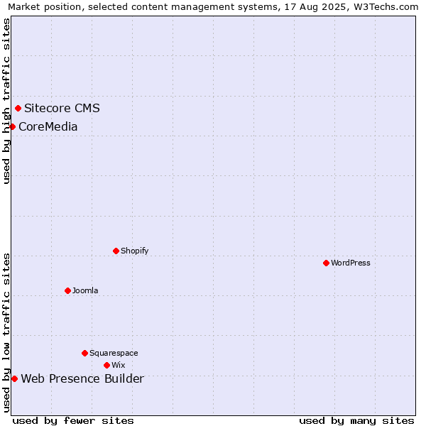 Market position of Sitecore CMS vs. Web Presence Builder vs. CoreMedia