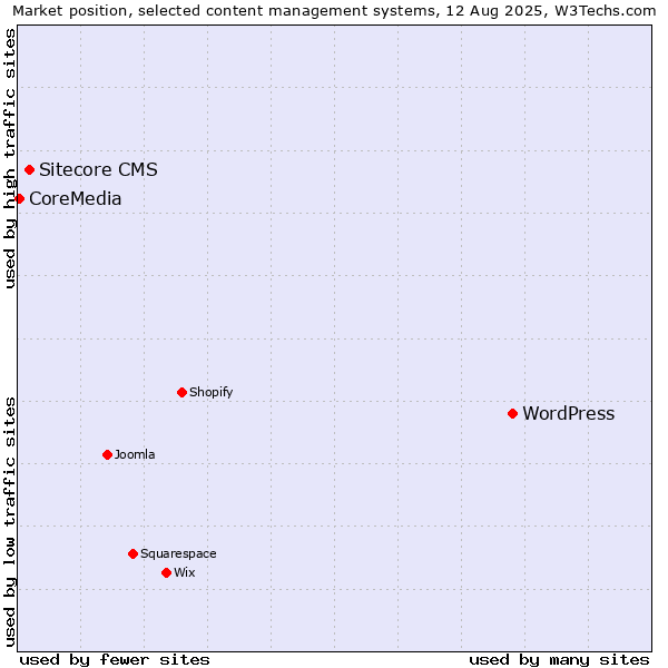 Market position of WordPress vs. Sitecore CMS vs. CoreMedia