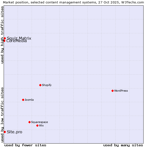 Market position of Squiz Matrix vs. Site.pro vs. CoreMedia