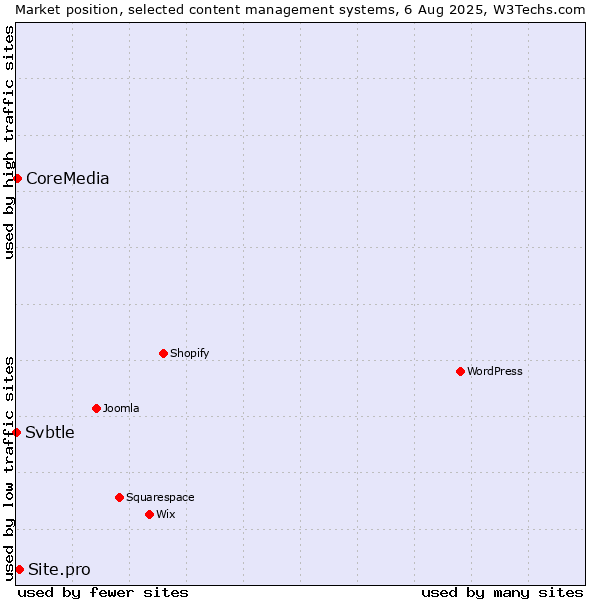 Market position of Site.pro vs. CoreMedia vs. Svbtle