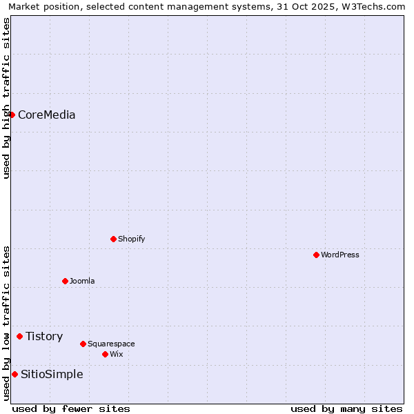 Market position of Tistory vs. SitioSimple vs. CoreMedia