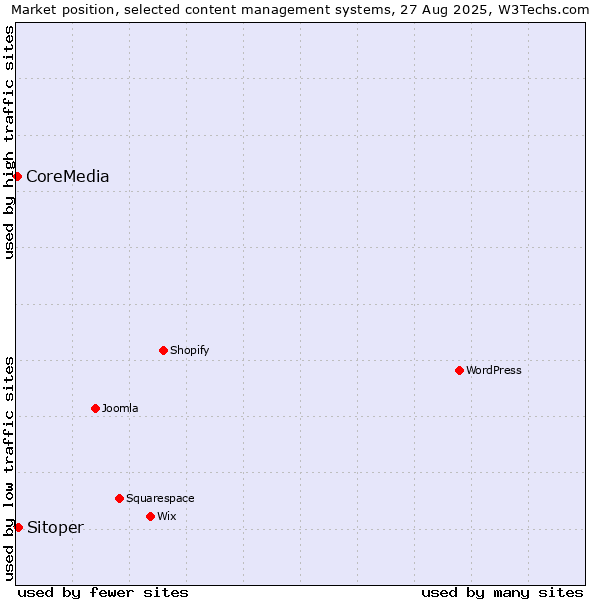 Market position of Sitoper vs. CoreMedia