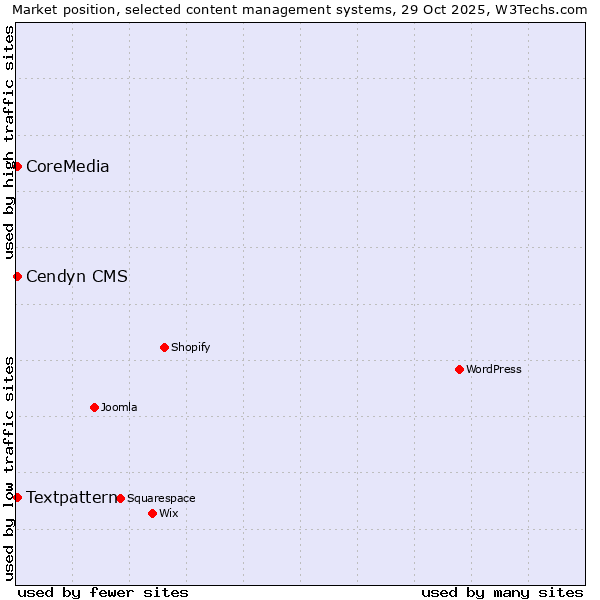 Market position of Textpattern vs. Cendyn CMS vs. CoreMedia