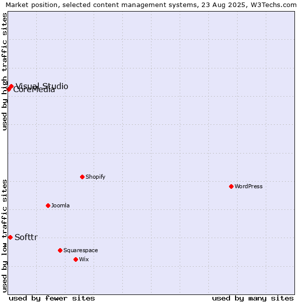 Market position of Visual Studio vs. Softtr vs. CoreMedia