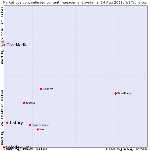 Market position of Tistory vs. CoreMedia vs. Solodev CMS