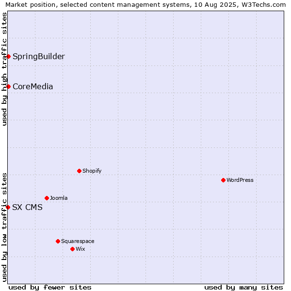 Market position of SpringBuilder vs. CoreMedia vs. SX CMS