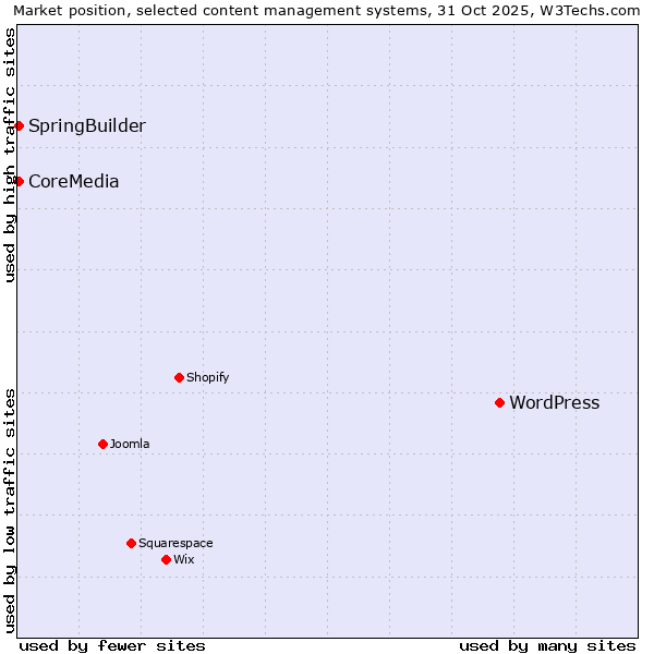 Market position of WordPress vs. SpringBuilder vs. CoreMedia