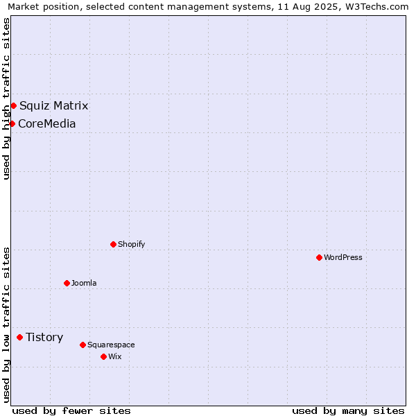 Market position of Tistory vs. Squiz Matrix vs. CoreMedia