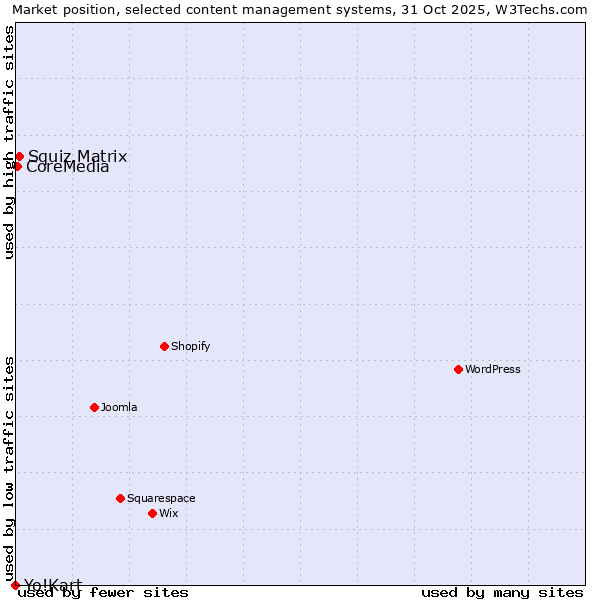 Market position of Squiz Matrix vs. CoreMedia vs. Yo!Kart