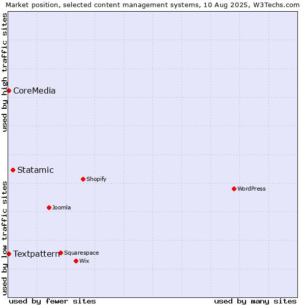 Market position of Statamic vs. Textpattern vs. CoreMedia