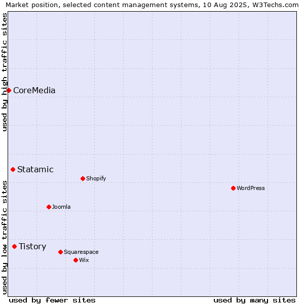 Market position of Tistory vs. Statamic vs. CoreMedia