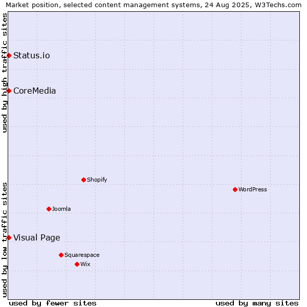 Market position of Visual Page vs. CoreMedia vs. Status.io