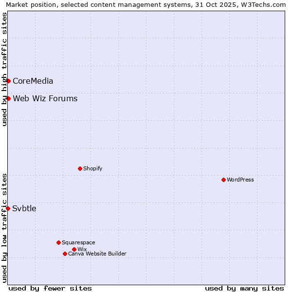 Market position of Web Wiz Forums vs. CoreMedia vs. Svbtle