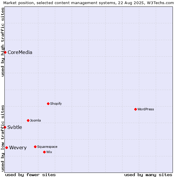 Market position of Wevery vs. CoreMedia vs. Svbtle