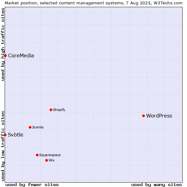 Market position of WordPress vs. CoreMedia vs. Svbtle