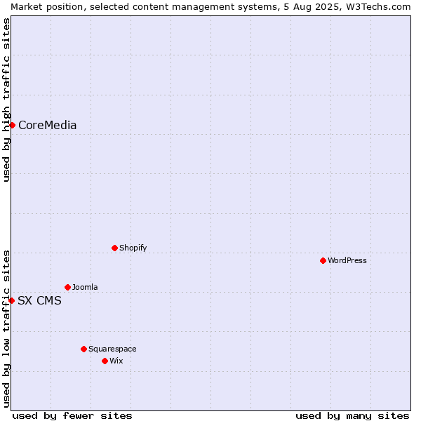 Market position of CoreMedia vs. SX CMS