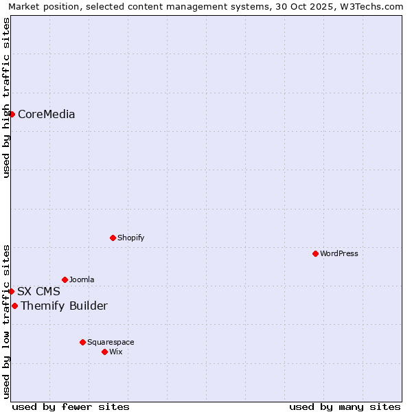 Market position of Themify Builder vs. CoreMedia vs. SX CMS