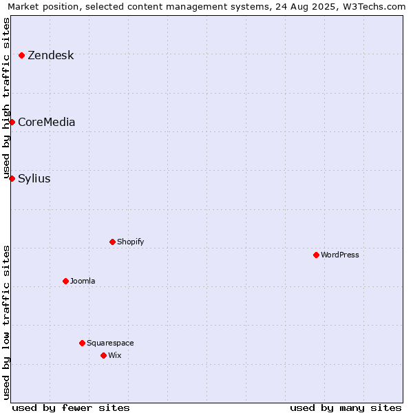 Market position of Zendesk vs. Sylius vs. CoreMedia