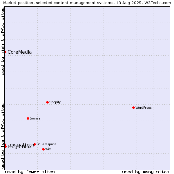 Market position of Hugo Blox vs. Textpattern vs. CoreMedia