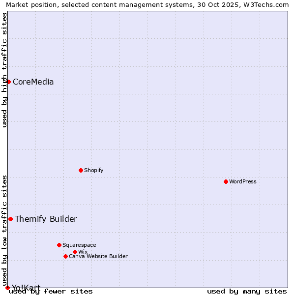 Market position of Themify Builder vs. CoreMedia vs. Yo!Kart