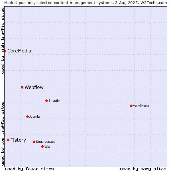Market position of Webflow vs. Tistory vs. CoreMedia