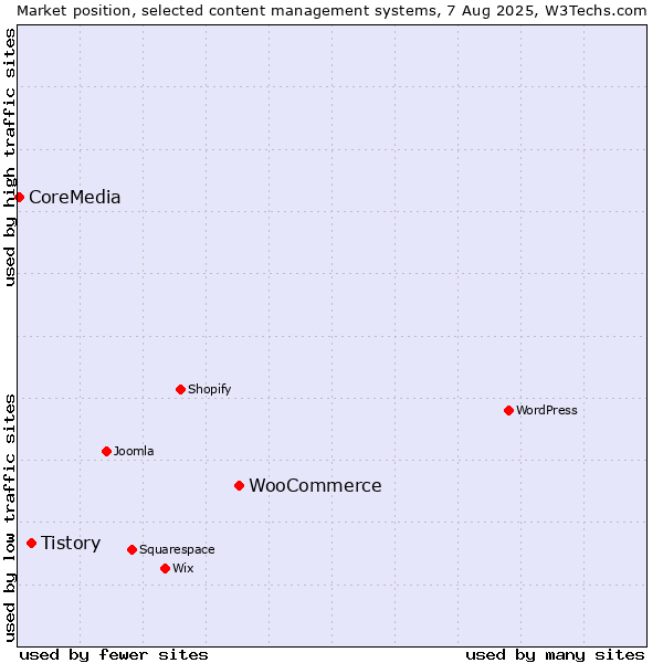 Market position of WooCommerce vs. Tistory vs. CoreMedia