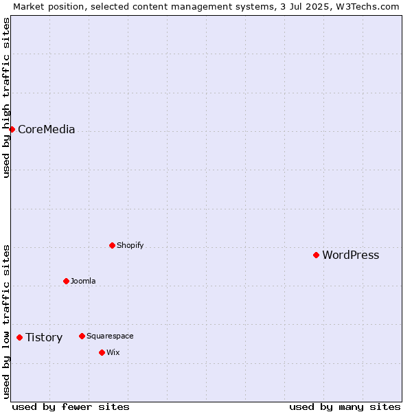 Market position of WordPress vs. Tistory vs. CoreMedia