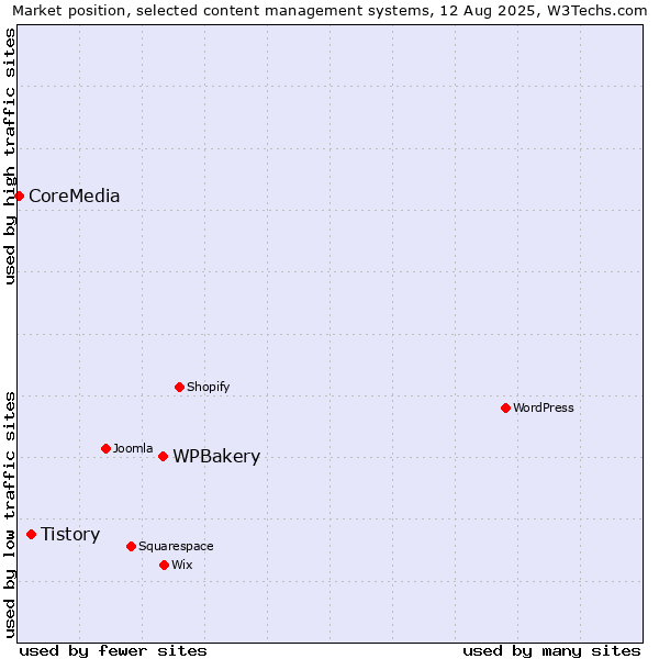 Market position of WPBakery vs. Tistory vs. CoreMedia