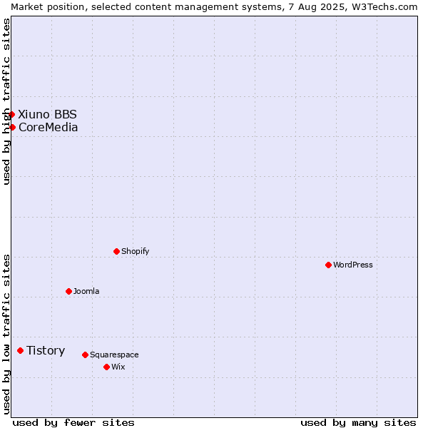 Market position of Tistory vs. CoreMedia vs. Xiuno BBS